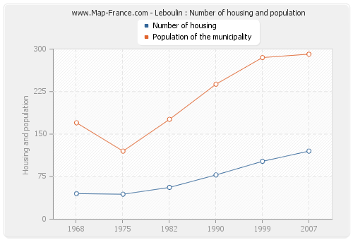 Leboulin : Number of housing and population