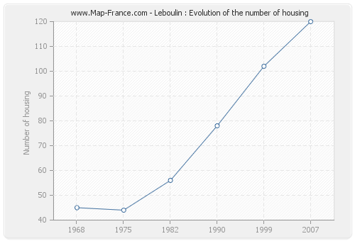 Leboulin : Evolution of the number of housing