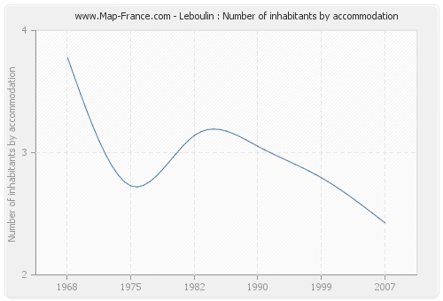 Leboulin : Number of inhabitants by accommodation
