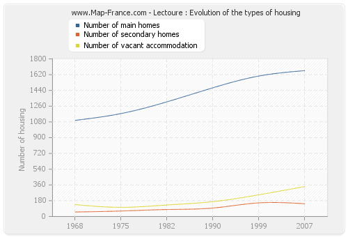Lectoure : Evolution of the types of housing