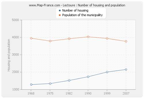Lectoure : Number of housing and population