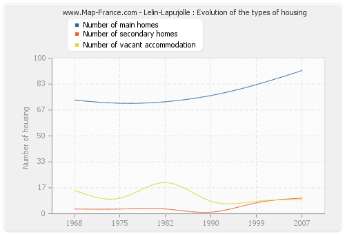 Lelin-Lapujolle : Evolution of the types of housing