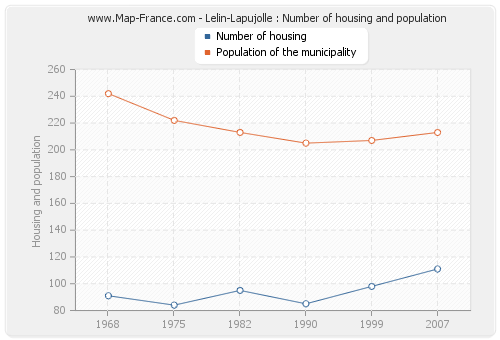 Lelin-Lapujolle : Number of housing and population