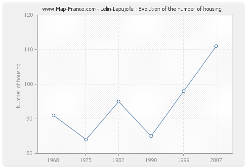 Lelin-Lapujolle : Evolution of the number of housing
