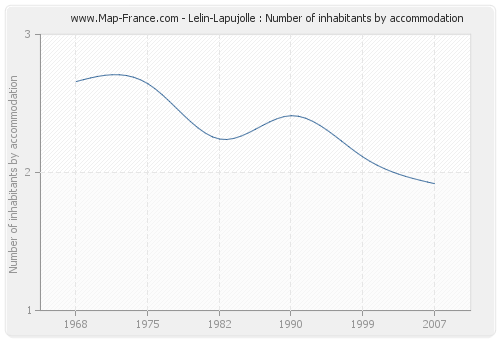 Lelin-Lapujolle : Number of inhabitants by accommodation