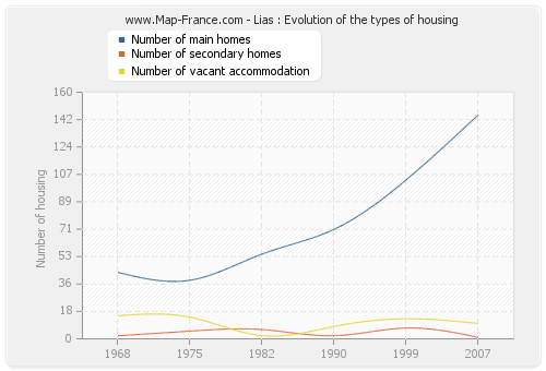 Lias : Evolution of the types of housing