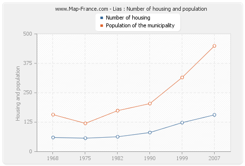 Lias : Number of housing and population