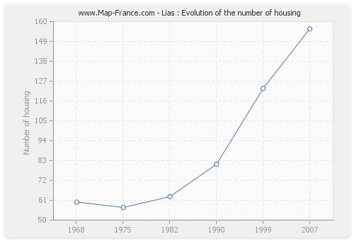 Lias : Evolution of the number of housing