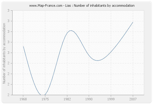 Lias : Number of inhabitants by accommodation