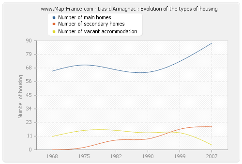 Lias-d'Armagnac : Evolution of the types of housing