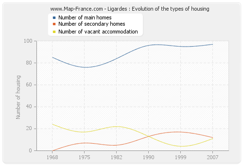 Ligardes : Evolution of the types of housing