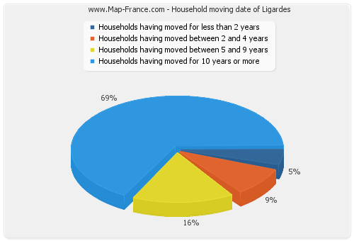 Household moving date of Ligardes