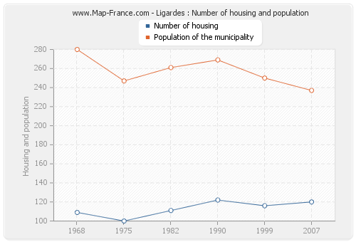 Ligardes : Number of housing and population