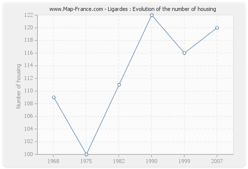 Ligardes : Evolution of the number of housing