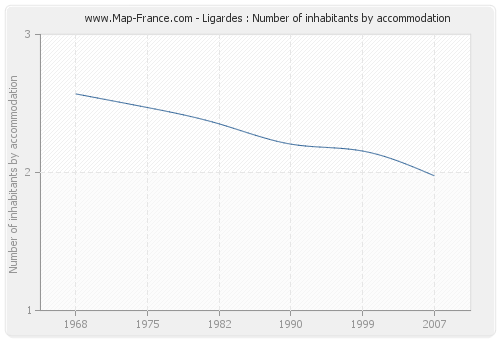 Ligardes : Number of inhabitants by accommodation