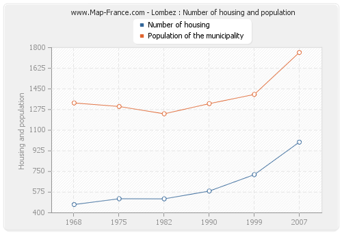 Lombez : Number of housing and population