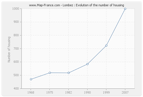 Lombez : Evolution of the number of housing