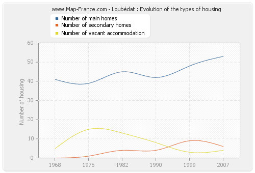 Loubédat : Evolution of the types of housing