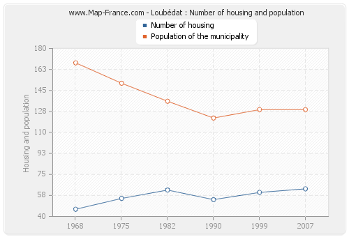 Loubédat : Number of housing and population
