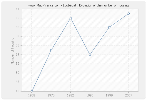 Loubédat : Evolution of the number of housing