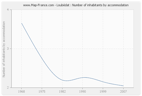 Loubédat : Number of inhabitants by accommodation