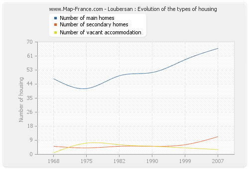 Loubersan : Evolution of the types of housing