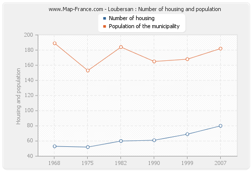 Loubersan : Number of housing and population