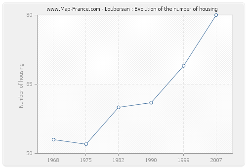 Loubersan : Evolution of the number of housing