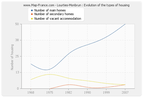 Lourties-Monbrun : Evolution of the types of housing