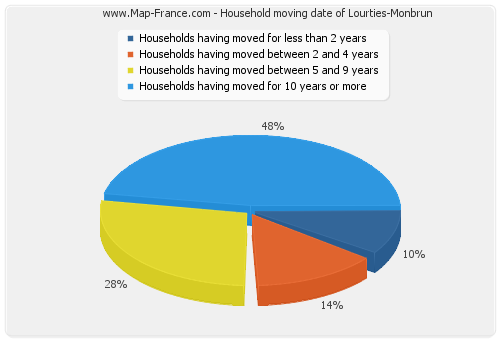 Household moving date of Lourties-Monbrun