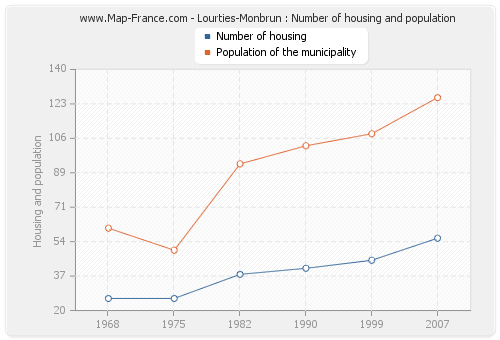 Lourties-Monbrun : Number of housing and population