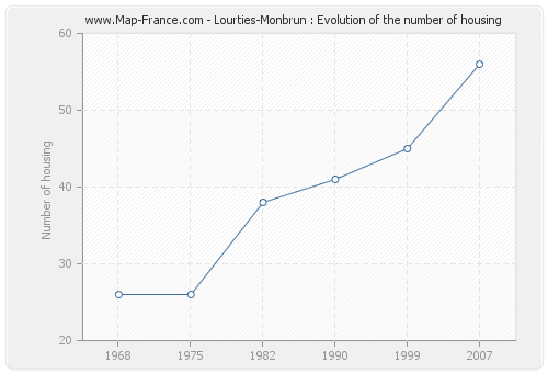 Lourties-Monbrun : Evolution of the number of housing