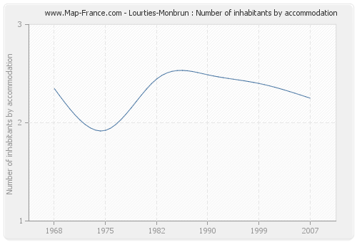 Lourties-Monbrun : Number of inhabitants by accommodation