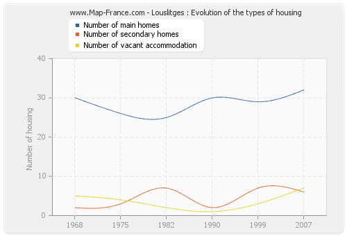 Louslitges : Evolution of the types of housing
