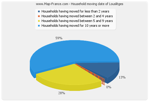 Household moving date of Louslitges