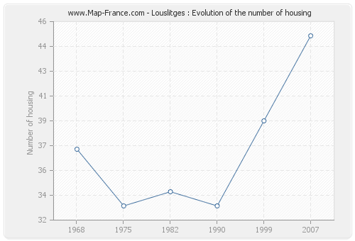 Louslitges : Evolution of the number of housing