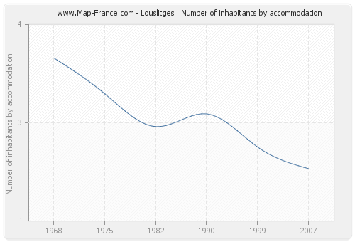 Louslitges : Number of inhabitants by accommodation