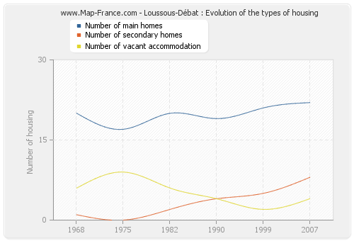 Loussous-Débat : Evolution of the types of housing