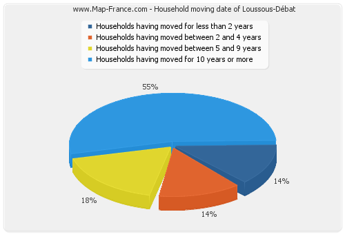 Household moving date of Loussous-Débat