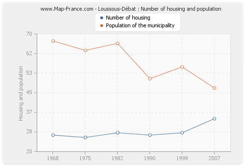 Loussous-Débat : Number of housing and population