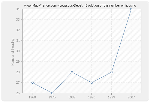 Loussous-Débat : Evolution of the number of housing