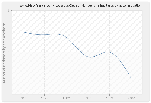 Loussous-Débat : Number of inhabitants by accommodation