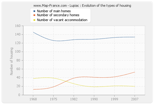 Lupiac : Evolution of the types of housing