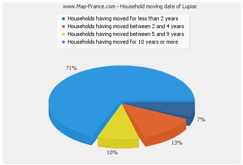 Household moving date of Lupiac