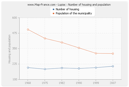 Lupiac : Number of housing and population