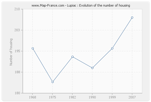Lupiac : Evolution of the number of housing