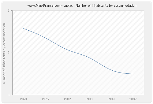 Lupiac : Number of inhabitants by accommodation
