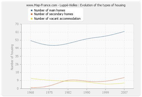 Luppé-Violles : Evolution of the types of housing