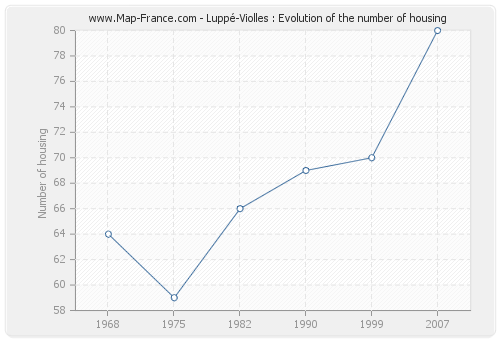 Luppé-Violles : Evolution of the number of housing