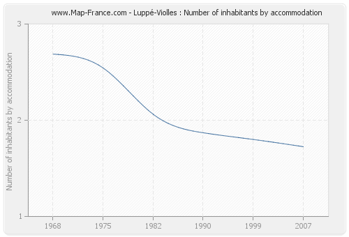 Luppé-Violles : Number of inhabitants by accommodation